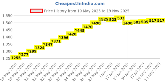 flipkart.com Brilights T1000S LED Pixel Controller with SD Storage 60 Watts PSU Price History Graph from 19 May 2025 to 13 Nov 2025