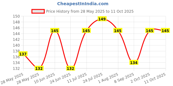 flipkart.com brillar Fancy Bird Fork for Eating Fruits Disposable Plastic Dinner Fork Set brillar Price History Graph from 28 May 2025 to 11 Oct 2025