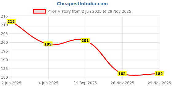 flipkart.com brillar Pet Soft Wet Wipes for Dogs & Cats Pet Ear Eye Wipes brillar Price History Graph from 2 Jun 2025 to 28 Nov 2025