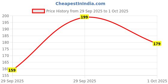 flipkart.com brillare Caffiene Shampoo 100 ml brillare Price History Graph from 29 Sep 2025 to 1 Oct 2025