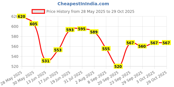 flipkart.com centy BRILLEO Combo pack of 2 (Baleno) centy Price History Graph from 28 May 2025 to 28 Oct 2025