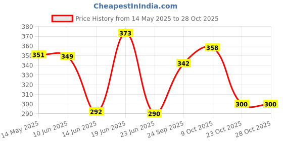 flipkart.com centy Brilleo new model 2 front doors open centy Price History Graph from 14 May 2025 to 28 Oct 2025