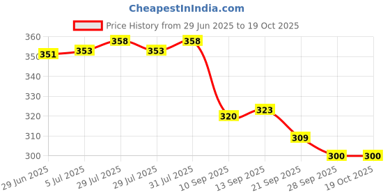flipkart.com centy Brilleo with 2 Front Doors open and Pull back Action centy Price History Graph from 29 Jun 2025 to 19 Oct 2025