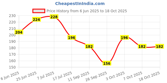 flipkart.com eod Brilliant Shine Glossy Modern Nail Polish Paint Set Combo 6ml each of 12 Bottles Long Lasting Red, Brown, Nude, Light Grey, Light Purple, Pink, Wine, Plum etc eod Price History Graph from 6 Jun 2025 to 18 Oct 2025