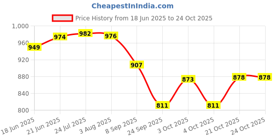 flipkart.com incrizma Brilliant White Rectangular Serving Plates / Platter (White, 33cm x 24cm) Tray incrizma Price History Graph from 18 Jun 2025 to 23 Oct 2025