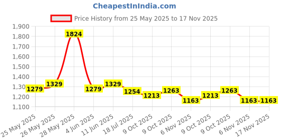 flipkart.com jaspo Brillient Delite Senior Skates Combo Skating Kit jaspo Price History Graph from 25 May 2025 to 17 Nov 2025