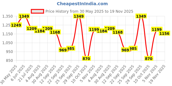 flipkart.com jaspo Brillient Intact Blue Senior Skates Combo (skates+helmet+knee+elbow+bag)suitable for age 6 to 14 years Skating Kit jaspo Price History Graph from 30 May 2025 to 19 Nov 2025