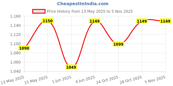 flipkart.com jaspo Brillient Intact Green Senior Skates Combo (skates+helmet+knee+elbow+bag)suitable for age 6 to 14 years Skating Kit jaspo Price History Graph from 13 May 2025 to 4 Nov 2025