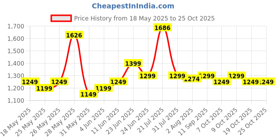 flipkart.com jaspo Brillient Intact Senior Combo (skates+helmet+knee+elbow+bag)for age 6-14 years Skating Kit jaspo Price History Graph from 18 May 2025 to 19 Oct 2025