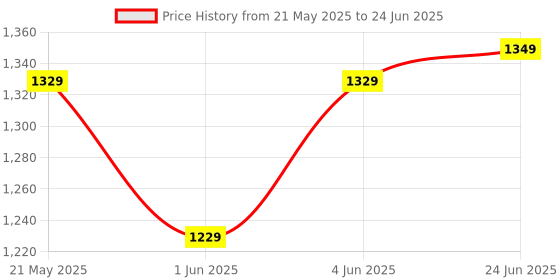 flipkart.com jaspo Brillient Pro Blue Senior Skates Combo (skates+helmet+knee+elbow+wrist+bag)suitable for age 6 to 14 years Skating Kit jaspo Price History Graph from 21 May 2025 to 24 Jun 2025