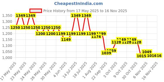 flipkart.com jaspo Brillient Pro Senior Combo (skates+helmet+knee+elbow+wrist+bag) for 6 -14 years Skating Kit jaspo Price History Graph from 17 May 2025 to 14 Nov 2025