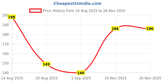 flipkart.com BRILLIX Shoe Cleaner Wipes of 30 Pcs X 2 Packet, Shoe Wipes Quickly Remove Dirt & Stains Cleaner Price History Graph from 14 Aug 2025 to 26 Nov 2025