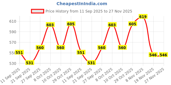 flipkart.com brills Ceramic Brown & Green Serving Bowl for pasta, Noodles etc (Microwave Safe)- Bowl Serving Set brills Price History Graph from 11 Sep 2025 to 27 Nov 2025