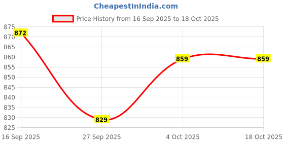 flipkart.com brills Ceramic Brown & Green Serving Bowl for Pasta, Noodles etc (Microwave Safe)- Bowl Serving Set brills Price History Graph from 16 Sep 2025 to 17 Oct 2025