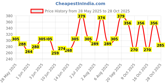 flipkart.com milton Brim 600 Stainless Steel Water Bottle, 560 ml, Light Green 560 ml Bottle milton Price History Graph from 28 May 2025 to 28 Oct 2025