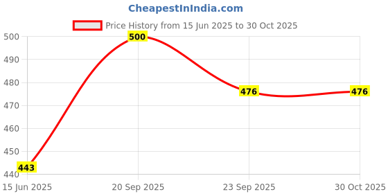 flipkart.com milton BRIM Stainless Steel Water Bottle,NOT HOT N COLD GYM,HOME,SCHOOL 560 ml Water Bottle milton Price History Graph from 15 Jun 2025 to 30 Oct 2025