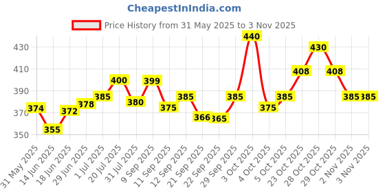 flipkart.com aarna Bring Along Vanity Princess Makeup and Jewelry Toys for Kids aarna Price History Graph from 31 May 2025 to 2 Nov 2025