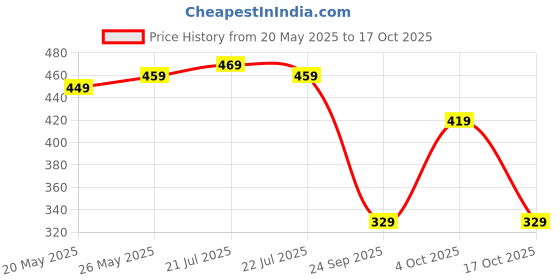 flipkart.com indulekha Bringha Ayurvedic Growth Hair Oil indulekha Price History Graph from 20 May 2025 to 17 Oct 2025