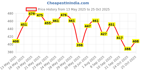 flipkart.com indulekha Bringha Shampoo for Men & Women indulekha Price History Graph from 13 May 2025 to 25 Oct 2025