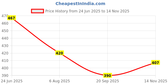 flipkart.com bringhom Big Size Toilet Kitchen Drain Sink Plunger Unblocker Cleaner Toilet Plunger bringhom Price History Graph from 24 Jun 2025 to 14 Nov 2025