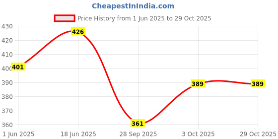 flipkart.com kairakhushi Brings Classical Musical Russian Bear Drummer Wind up with Action Musical Sound kairakhushi Price History Graph from 1 Jun 2025 to 29 Oct 2025