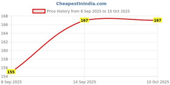 flipkart.com BringUAll CL-126 Infinix Note 7 Camera Lens Glass Price History Graph from 8 Sep 2025 to 10 Oct 2025
