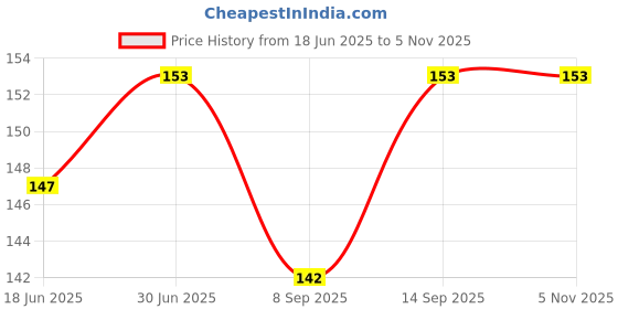 flipkart.com BringUAll CL-171 Oppo A53S 5G Camera Lens Glass Price History Graph from 18 Jun 2025 to 1 Nov 2025