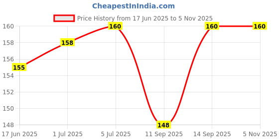 flipkart.com BringUAll CL-541 Tecno Spark 6 Air Camera Lens Glass Price History Graph from 17 Jun 2025 to 3 Nov 2025