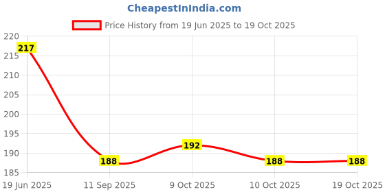 flipkart.com brinja enterprise 360 Degree Faucet Adjustable Faucet Shower Rise brinja enterprise Price History Graph from 19 Jun 2025 to 18 Oct 2025