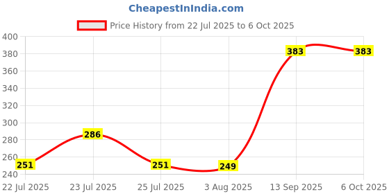 flipkart.com brinja enterprise Rechargeable LED Touch On/Off Switch Desk Lamp Children Eye Protection Student Study Reading Dimmer Table Lamp White Study Lamp brinja enterprise Price History Graph from 22 Jul 2025 to 5 Oct 2025