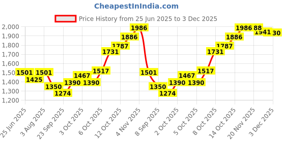 flipkart.com brinns Fleece Solid Coat For Women brinns Price History Graph from 25 Jun 2025 to 3 Dec 2025