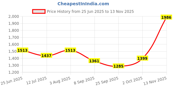 flipkart.com brinns Polycotton Fleece Self Design Coat For Women brinns Price History Graph from 25 Jun 2025 to 13 Nov 2025