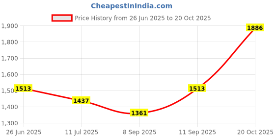 flipkart.com brinns Polycotton Fleece Solid Coat For Women brinns Price History Graph from 26 Jun 2025 to 20 Oct 2025