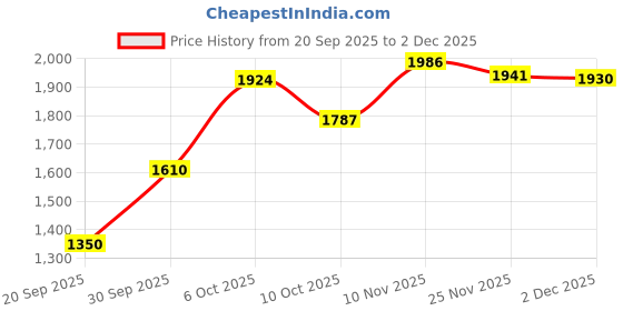 flipkart.com brinns Polycotton fleece Solid Coat For Women brinns Price History Graph from 20 Sep 2025 to 2 Dec 2025