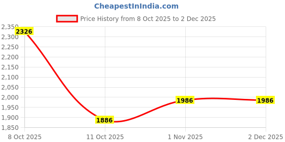flipkart.com brinns Polycotton fleece Solid Coat For Women brinns Price History Graph from 8 Oct 2025 to 2 Dec 2025