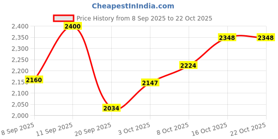 flipkart.com brinns Self Design Women Waistcoat brinns Price History Graph from 8 Sep 2025 to 21 Oct 2025