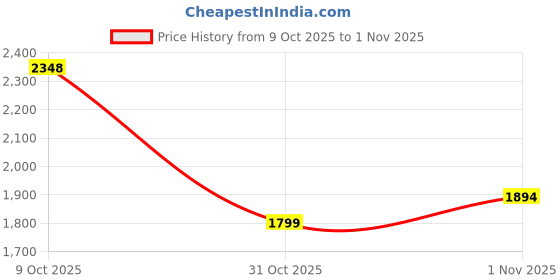 flipkart.com brinns Self Design Women Waistcoat brinns Price History Graph from 9 Oct 2025 to 1 Nov 2025
