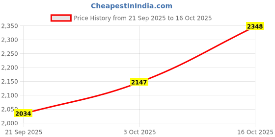 flipkart.com brinns Self Design Women Waistcoat brinns Price History Graph from 21 Sep 2025 to 16 Oct 2025