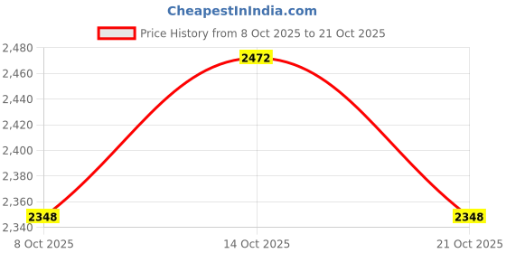 flipkart.com brinns Self Design Women Waistcoat brinns Price History Graph from 8 Oct 2025 to 21 Oct 2025