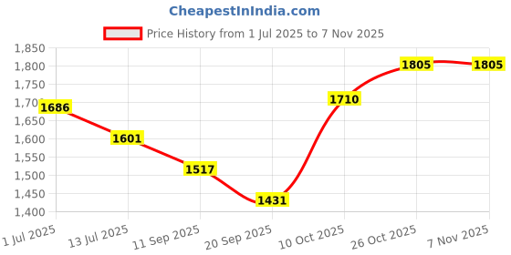 flipkart.com brinns Solid Women Waistcoat brinns Price History Graph from 1 Jul 2025 to 4 Nov 2025