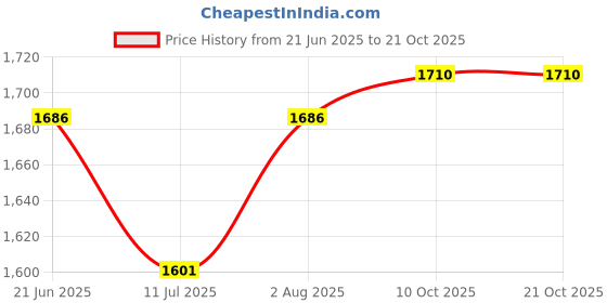 flipkart.com brinns Solid Women Waistcoat brinns Price History Graph from 21 Jun 2025 to 20 Oct 2025