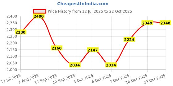 flipkart.com brinns Solid Women Waistcoat brinns Price History Graph from 12 Jul 2025 to 22 Oct 2025
