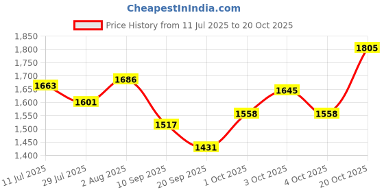 flipkart.com brinns Solid Women Waistcoat brinns Price History Graph from 11 Jul 2025 to 20 Oct 2025