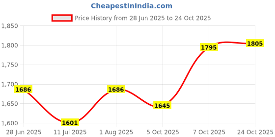 flipkart.com brinns Solid Women Waistcoat brinns Price History Graph from 28 Jun 2025 to 24 Oct 2025