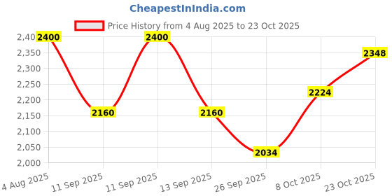 flipkart.com brinns Solid Women Waistcoat brinns Price History Graph from 4 Aug 2025 to 23 Oct 2025