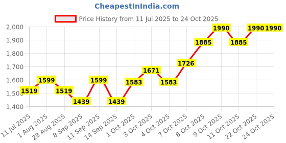 flipkart.com brinns Solid Women Waistcoat brinns Price History Graph from 11 Jul 2025 to 23 Oct 2025