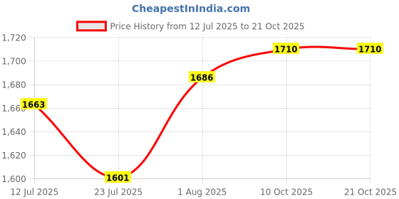 flipkart.com brinns Solid Women Waistcoat brinns Price History Graph from 12 Jul 2025 to 21 Oct 2025