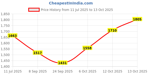 flipkart.com brinns Solid Women Waistcoat brinns Price History Graph from 11 Jul 2025 to 13 Oct 2025