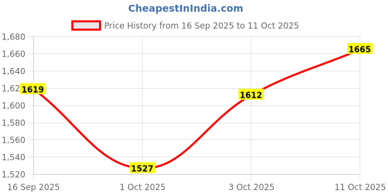 flipkart.com brinns Solid Women Waistcoat brinns Price History Graph from 16 Sep 2025 to 11 Oct 2025