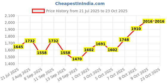 flipkart.com brinns Solid Women Waistcoat brinns Price History Graph from 21 Jul 2025 to 23 Oct 2025
